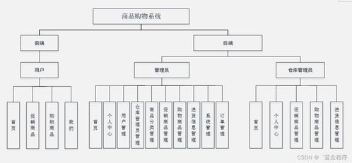 面向移动端的商品购物系统 Java、PHP、Node.js与Python的信息系统集成服务