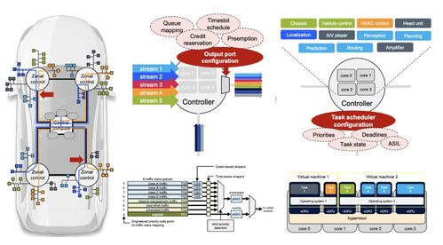 车辆内部通信架构图解说明与电子电气架构趋势