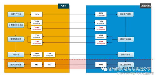 SAP系统集成订单用户状态交互实战案例