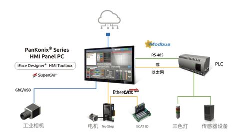 HMI与PLC集成加速智慧工厂数字化转型