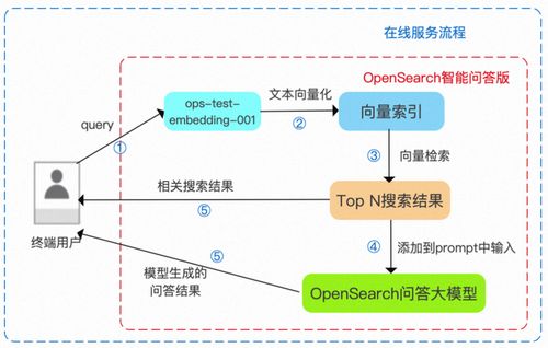 阿里云OpenSearch重磅推出LLM问答式搜索产品，助力企业高效构建对话式搜索服务与信息系统集成