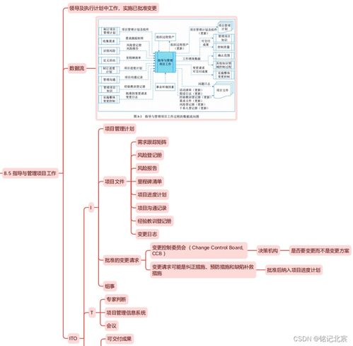 信息系统项目管理师第四版教材精读思维导图 第八章项目整合管理与信息系统集成服务