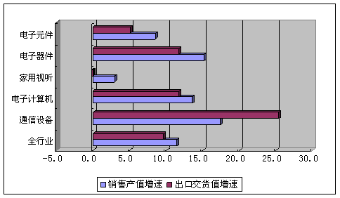 4月电子信息制造业增速放缓，信息系统集成服务成关注焦点