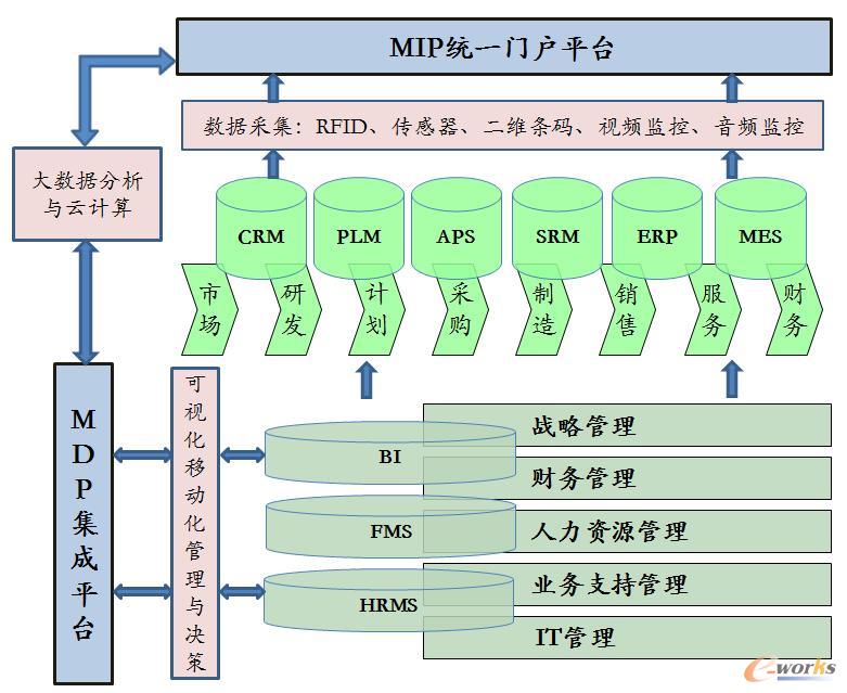 基于工业装备互联的家用电器智能工厂信息系统集成服务